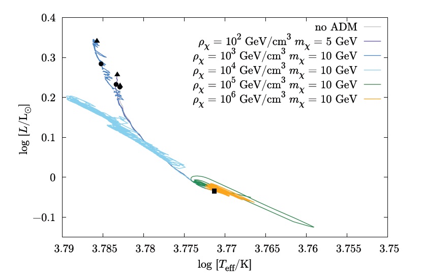 Stars containing dark matter should look different from other stars