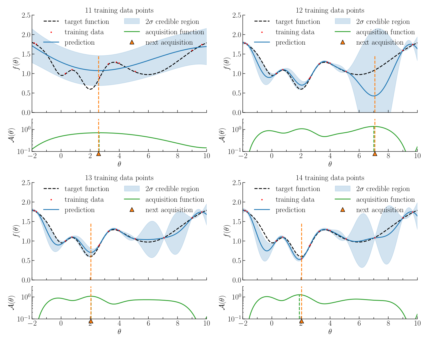 Bayesian optimization