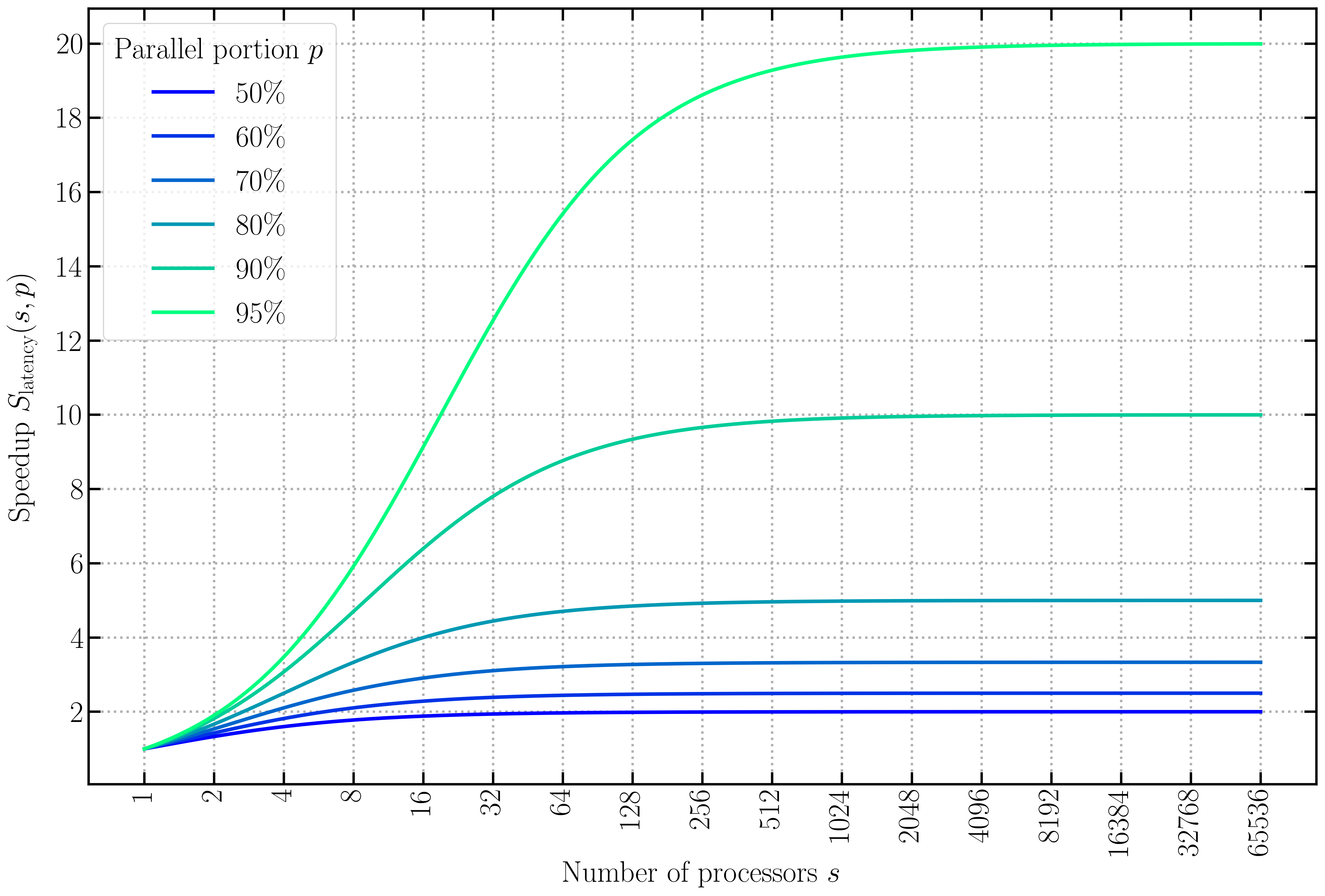 Amdahl’s law