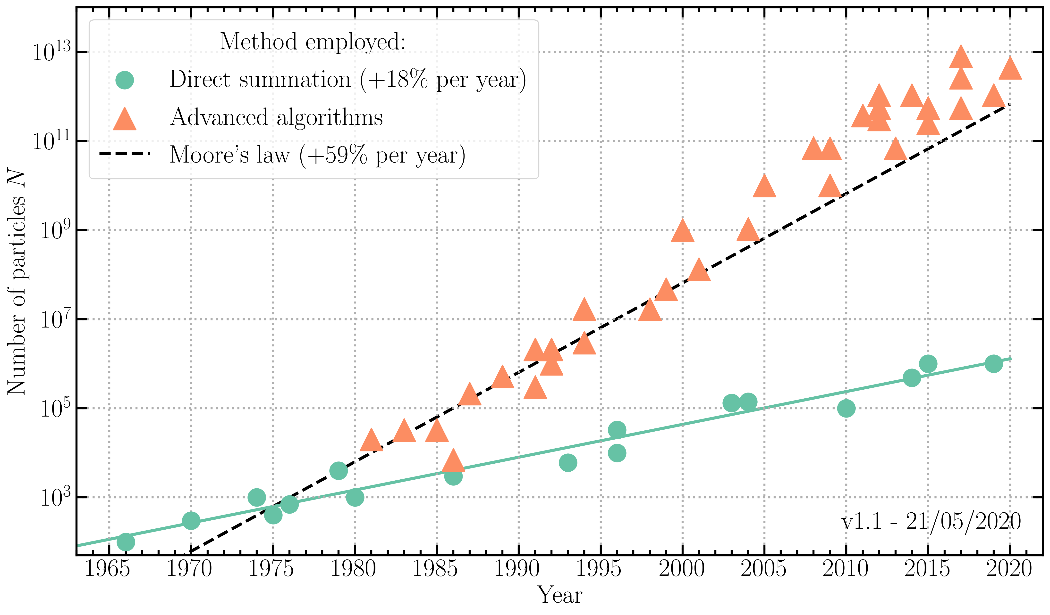 Number of particles in cosmological simulations as a function of time