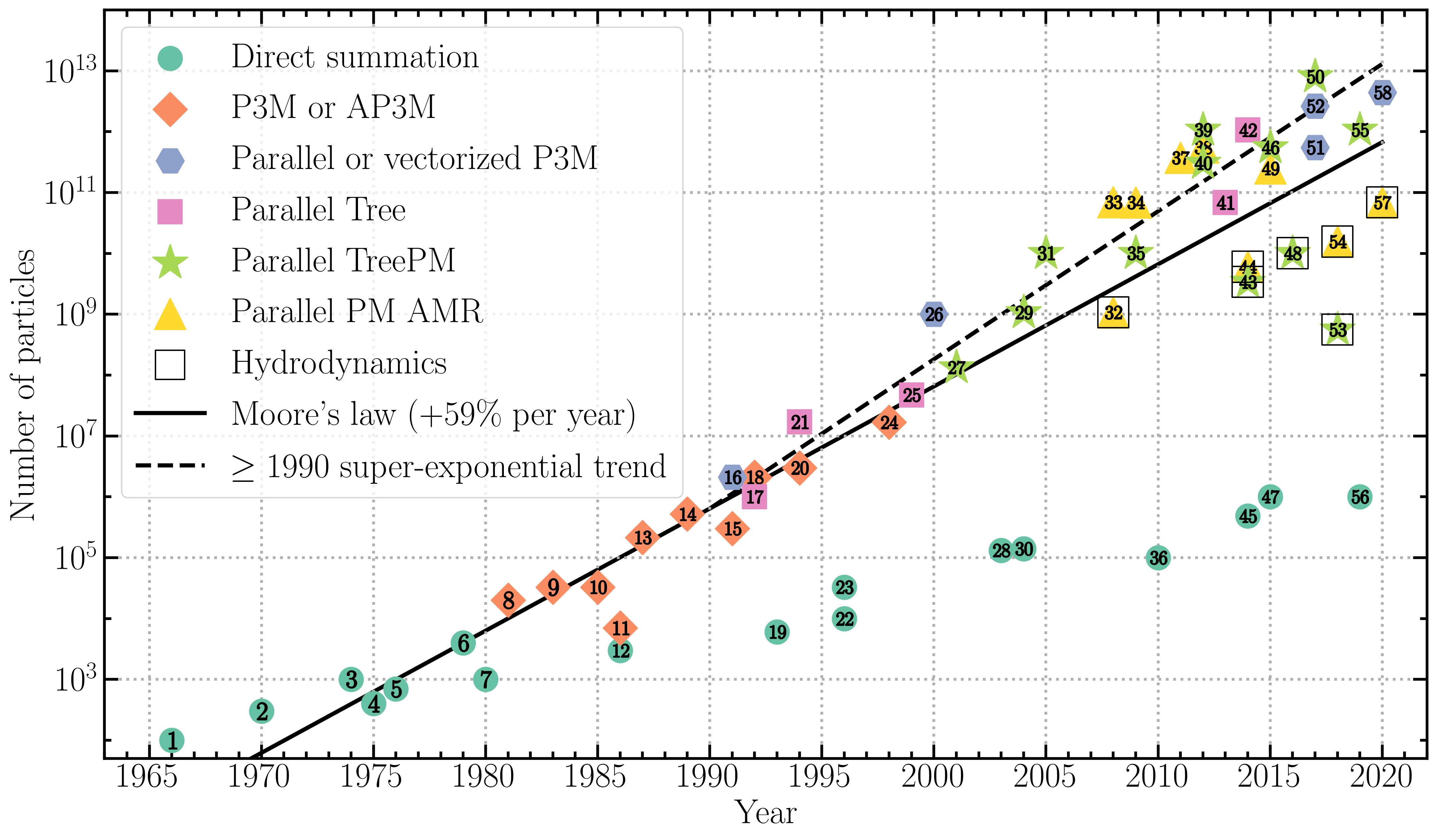 Number of particles in direct summation simulations as a function of time