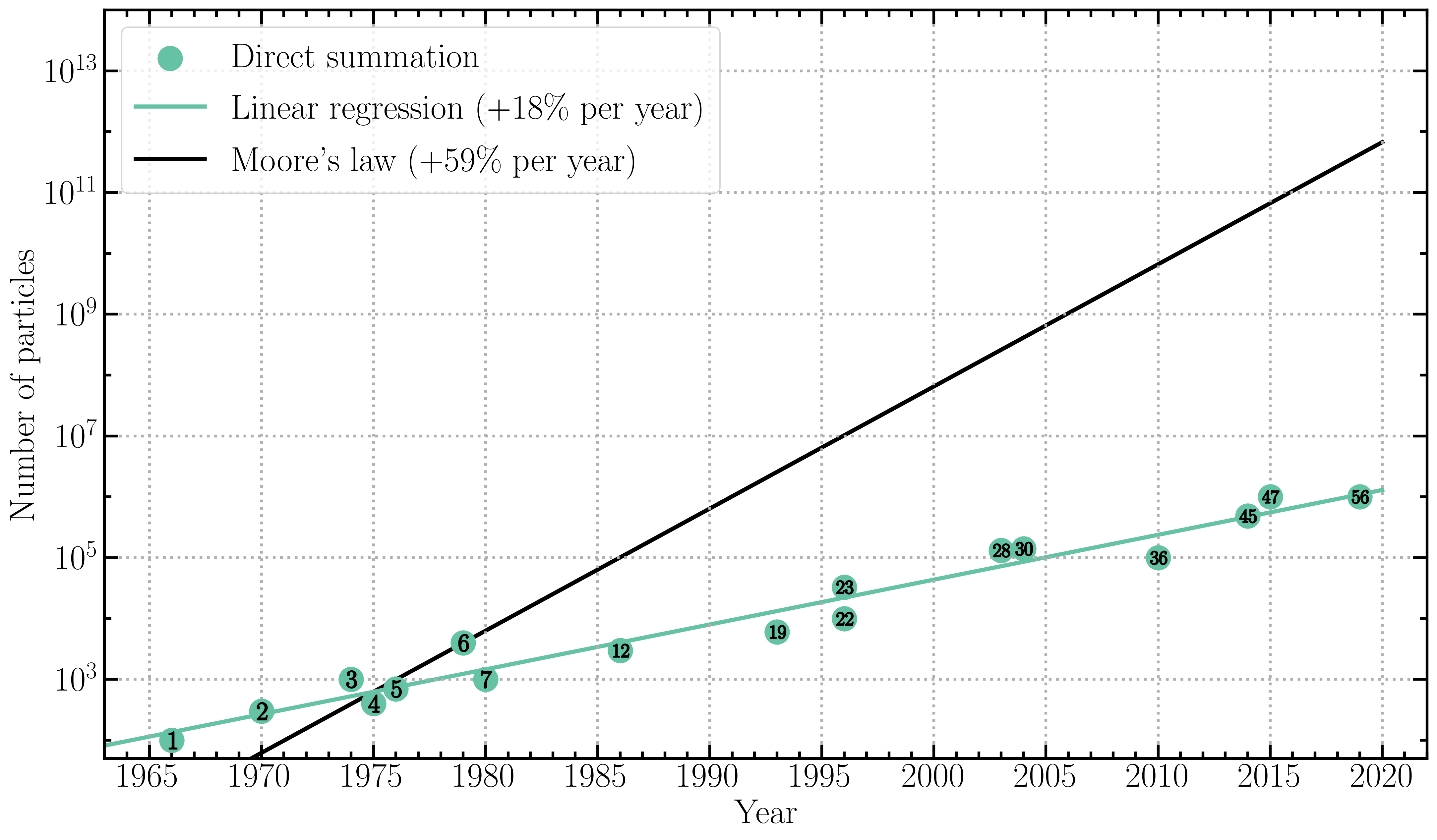 Number of particles in direct summation simulations as a function of time