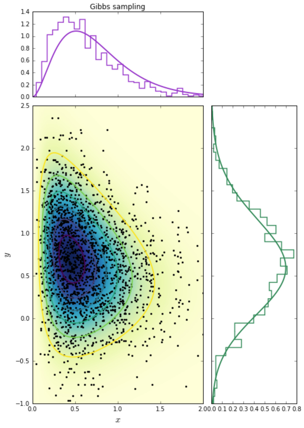 Gibbs sampling